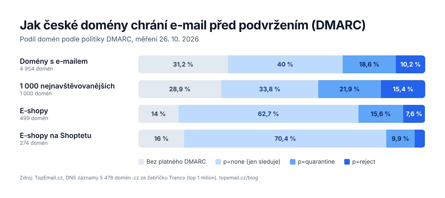 Graf: podíl domén podle politiky DMARC. Domény s e-mailem: bez platného DMARC 31,2 %, p=none 40 %, quarantine 18,6 %, reject 10,2 %. E-shopy na Shoptetu: bez DMARC 16 %, p=none 70,4 %, quarantine 9,9 %, reject 3,6 %.